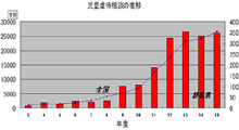 15年度児童虐待相談の状況
