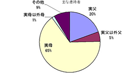 虐待者のほとんどが実父母である