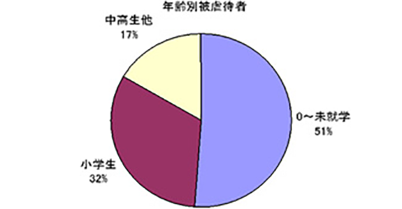 被虐待者が乳幼児である割合は半数を超えている